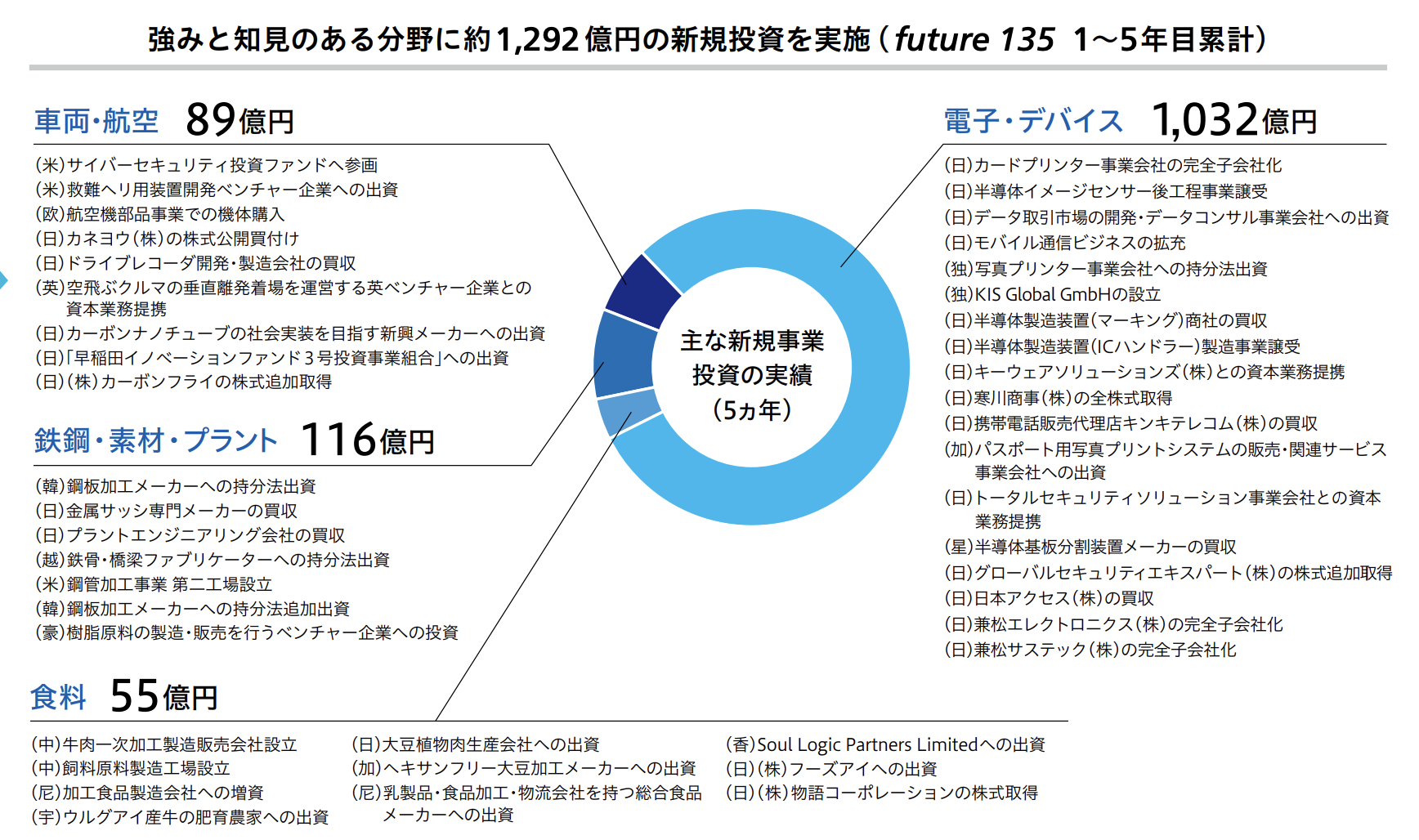 【兼松】総合商社から脱却し半導体・電子部品に注力!将来性はいかに? - 高配当MAG.