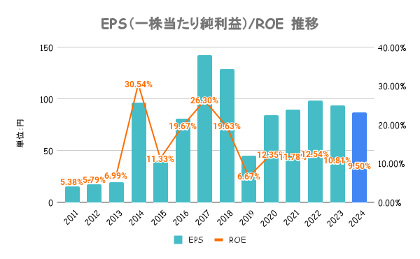 EPS/ROE