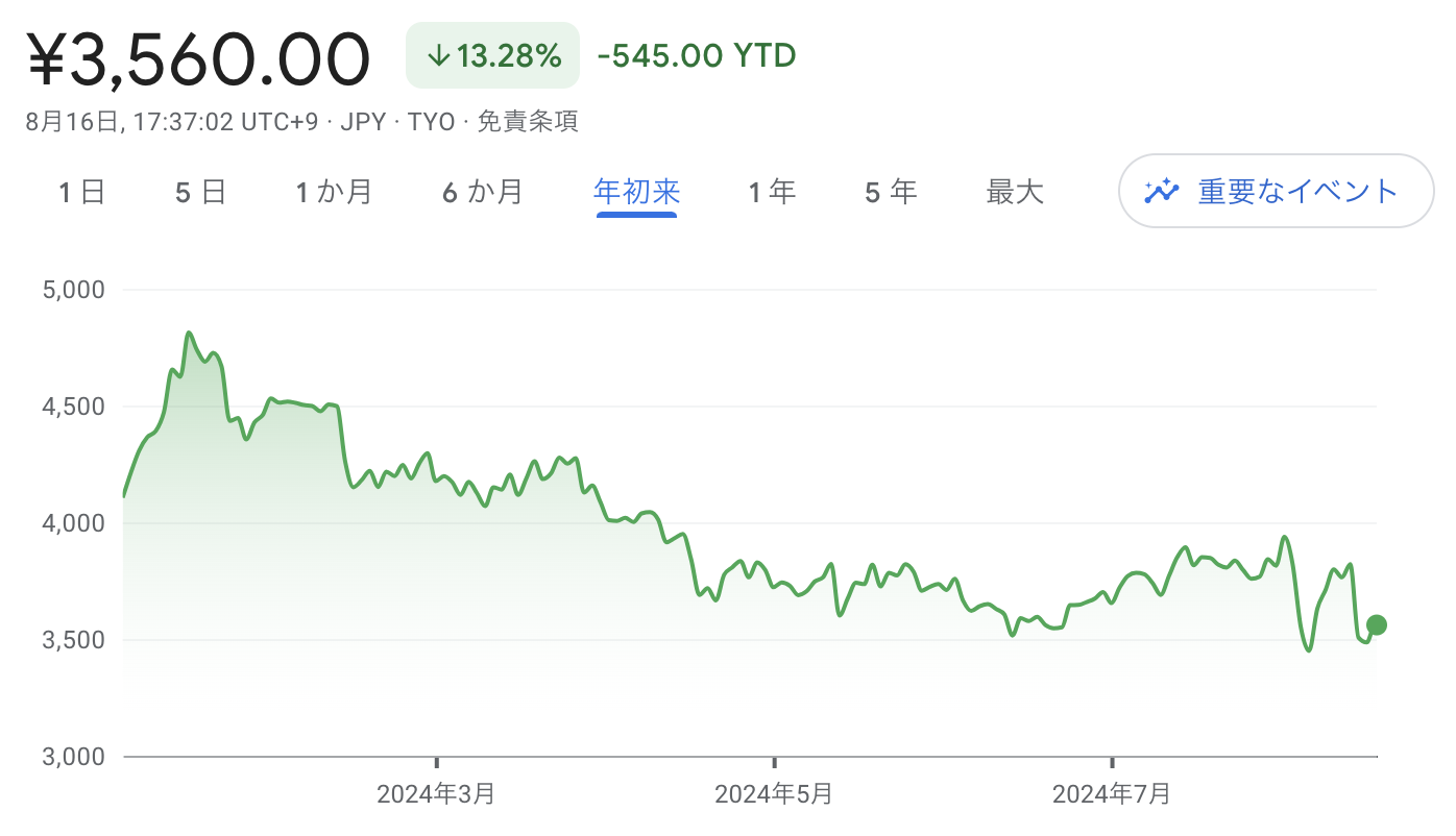 サンリオ 株価下落 理由】GameStopの株価がビットコインの蓄積発表後に20%下落